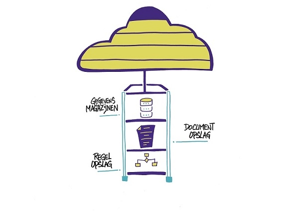 GemCloud Gegevensopslag